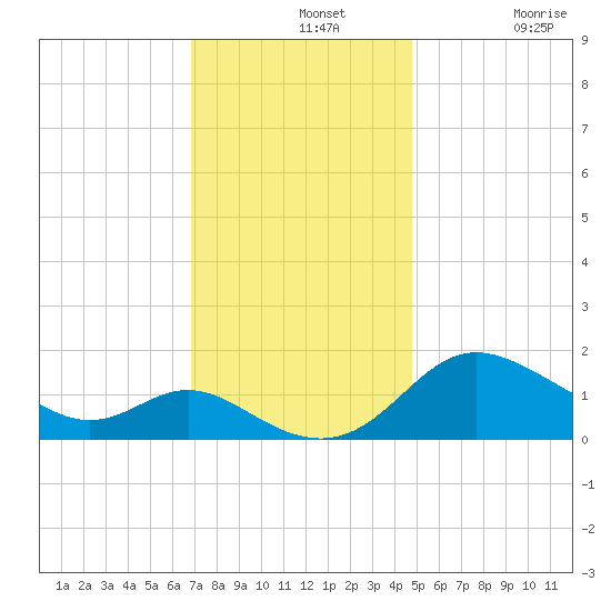 Oxford tide chart for Wednesday, November 20, 2024