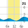 Oxford tide chart for Thursday, November 21, 2024