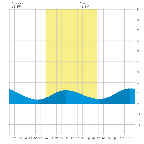 Oxford tide chart for Sunday, November 24, 2024