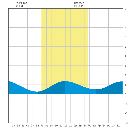 Oxford tide chart for Monday, November 25, 2024