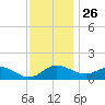 Oxford tide chart for Tuesday, November 26, 2024