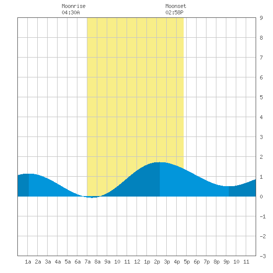 Oxford tide chart for Thursday, November 28, 2024
