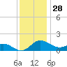 Oxford tide chart for Thursday, November 28, 2024