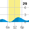 Oxford tide chart for Friday, November 29, 2024