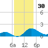 Oxford tide chart for Saturday, November 30, 2024