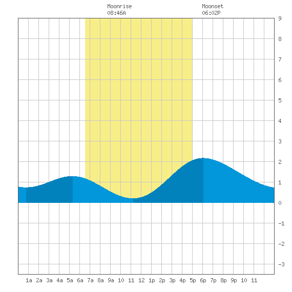 Oxford tide chart for Sunday, November 3, 2024