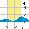 Oxford tide chart for Monday, November 4, 2024