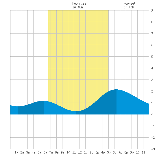 Oxford tide chart for Tuesday, November 5, 2024