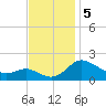 Oxford tide chart for Tuesday, November 5, 2024