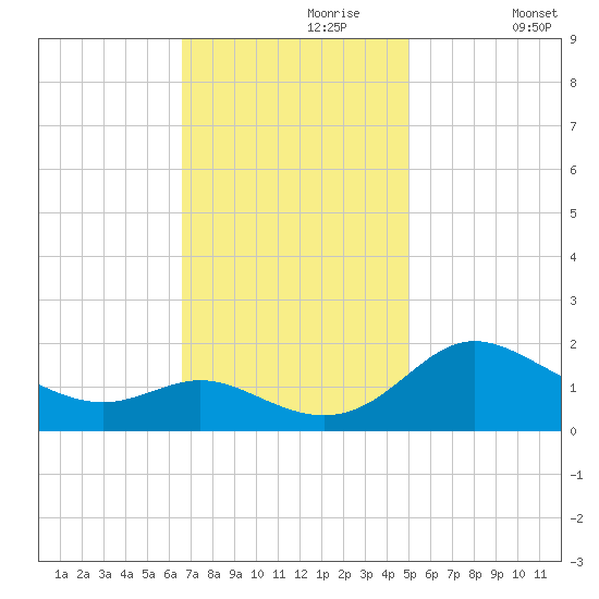 Oxford tide chart for Thursday, November 7, 2024