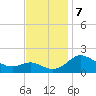 Oxford tide chart for Thursday, November 7, 2024