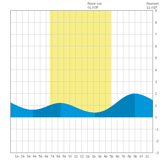 Oxford tide chart for Friday, November 8, 2024