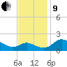 Oxford tide chart for Saturday, November 9, 2024