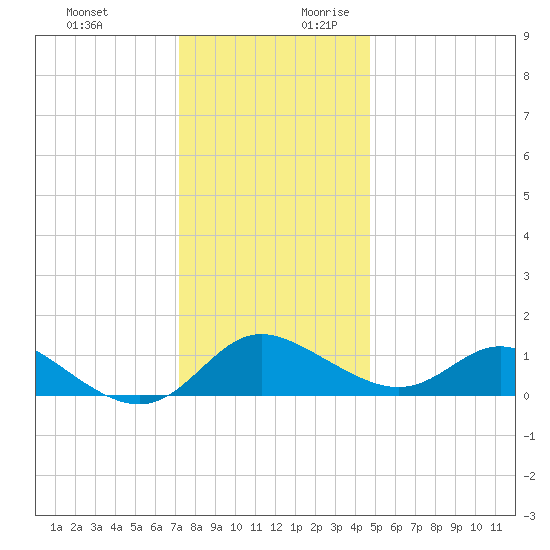 Oxford tide chart for Tuesday, December 10, 2024