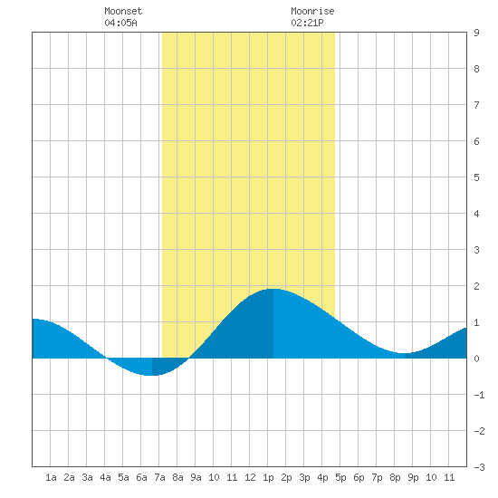 Oxford tide chart for Thursday, December 12, 2024