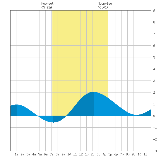 Oxford tide chart for Friday, December 13, 2024