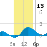 Oxford tide chart for Friday, December 13, 2024
