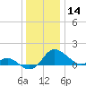 Oxford tide chart for Saturday, December 14, 2024