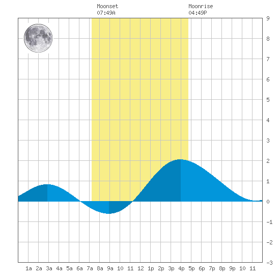 Oxford tide chart for Sunday, December 15, 2024