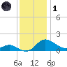 Oxford tide chart for Sunday, December 1, 2024