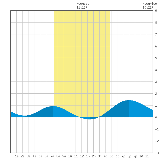 Oxford tide chart for Friday, December 20, 2024
