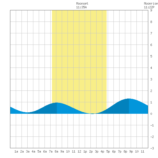 Oxford tide chart for Saturday, December 21, 2024