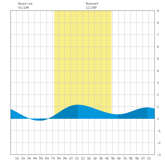 Oxford tide chart for Tuesday, December 24, 2024