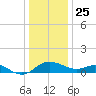 Oxford tide chart for Wednesday, December 25, 2024
