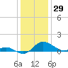 Oxford tide chart for Sunday, December 29, 2024