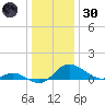 Oxford tide chart for Monday, December 30, 2024