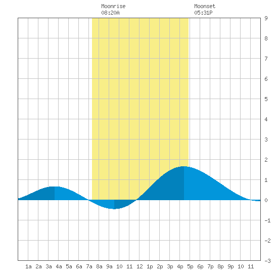 Oxford tide chart for Tuesday, December 31, 2024