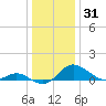 Oxford tide chart for Tuesday, December 31, 2024