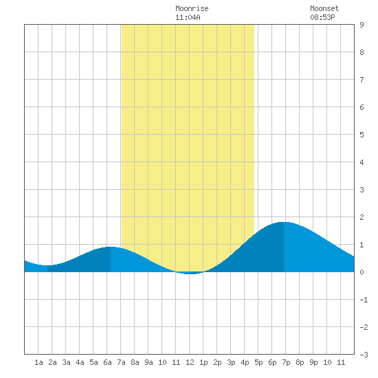 Oxford tide chart for Thursday, December 5, 2024