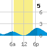 Oxford tide chart for Thursday, December 5, 2024