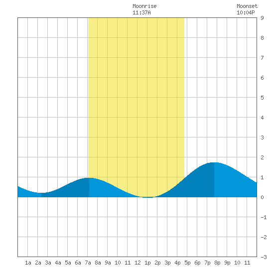 Oxford tide chart for Friday, December 6, 2024