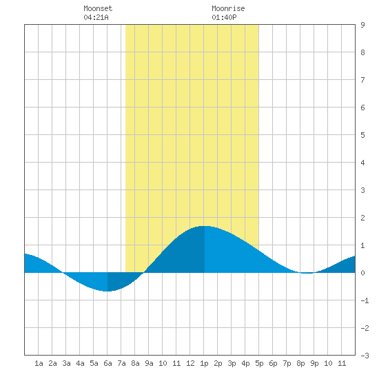 Oxford tide chart for Friday, January 10, 2025