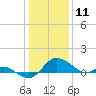 Oxford tide chart for Saturday, January 11, 2025