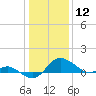 Oxford tide chart for Sunday, January 12, 2025