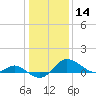 Oxford tide chart for Tuesday, January 14, 2025