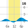 Oxford tide chart for Thursday, January 16, 2025