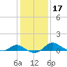 Oxford tide chart for Friday, January 17, 2025