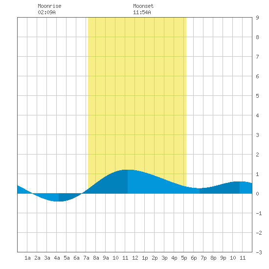 Oxford tide chart for Thursday, January 23, 2025