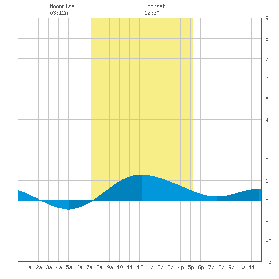 Oxford tide chart for Friday, January 24, 2025