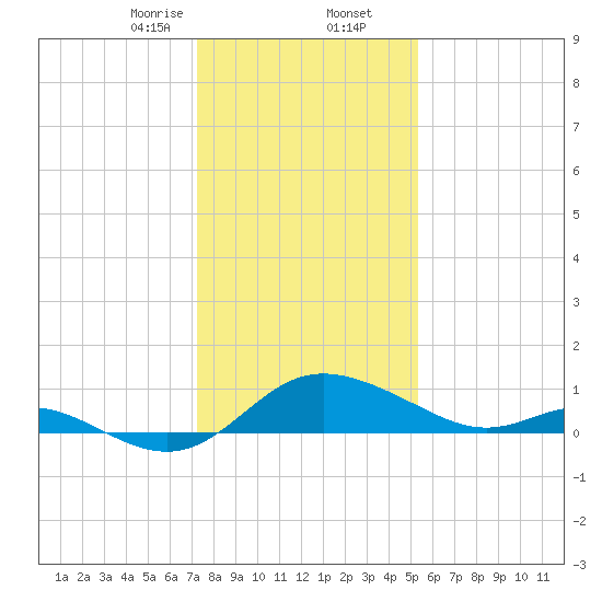 Oxford tide chart for Saturday, January 25, 2025