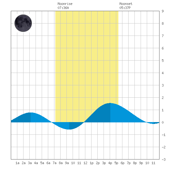 Oxford tide chart for Wednesday, January 29, 2025