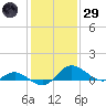 Oxford tide chart for Wednesday, January 29, 2025