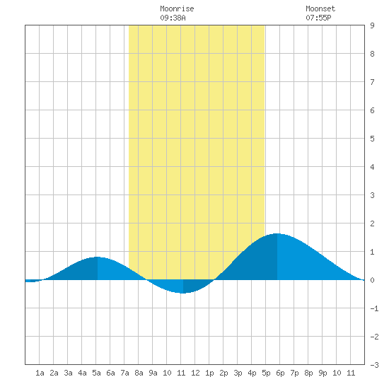 Oxford tide chart for Thursday, January 2, 2025