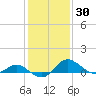 Oxford tide chart for Thursday, January 30, 2025