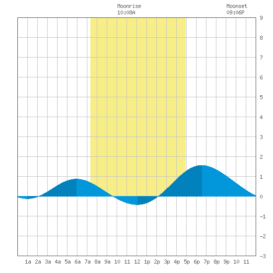 Oxford tide chart for Friday, January 3, 2025