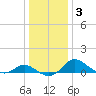 Oxford tide chart for Friday, January 3, 2025